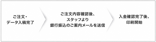 銀行振込の流れ